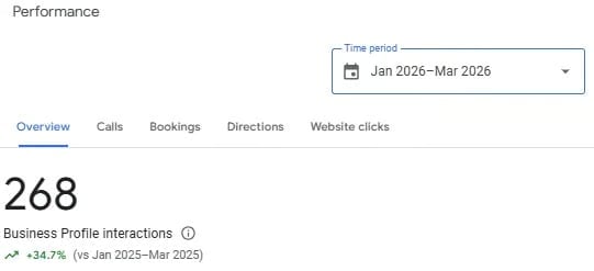 Performance dashboard showing 268 Business Profile interactions from Jan-Mar 2026, up 34.7% compared to previous quarter