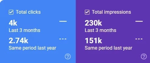Analytics dashboard showing 4k total clicks and 230k total impressions for the last 3 months with year-over-year comparison data